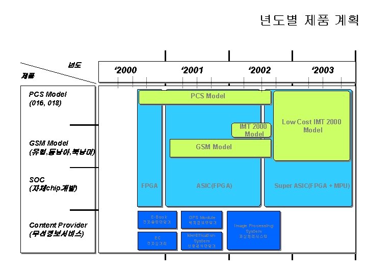 년도별 제품 계획 년도 제품 ‘ 2000 ‘ 2001 PCS Model (016, 018) ‘