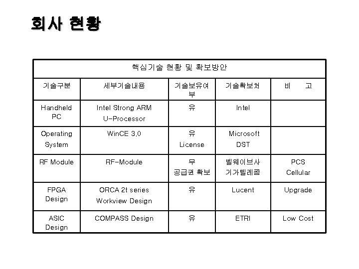 회사 현황 핵심기술 현황 및 확보방안 기술구분 세부기술내용 기술보유여 부 기술확보처 Handheld PC Intel