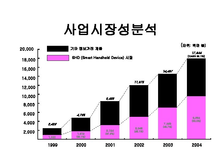 사업시장성분석 (단위: 백만 불) 기타 정보가전 제품 20, 000 17, 844 [CAGR 39. 1%]