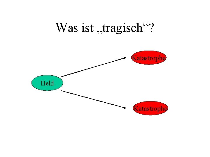 Was ist „tragisch“? Katastrophe Held Katastrophe 