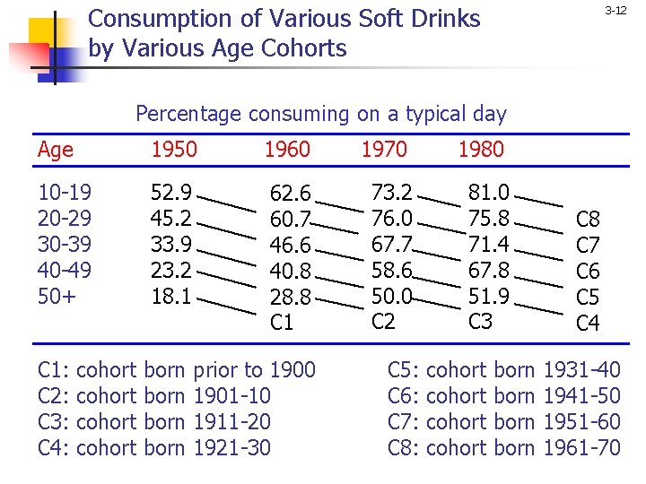 Consumption of Various Soft Drinks by Various Age Cohorts 3 -12 Percentage consuming on