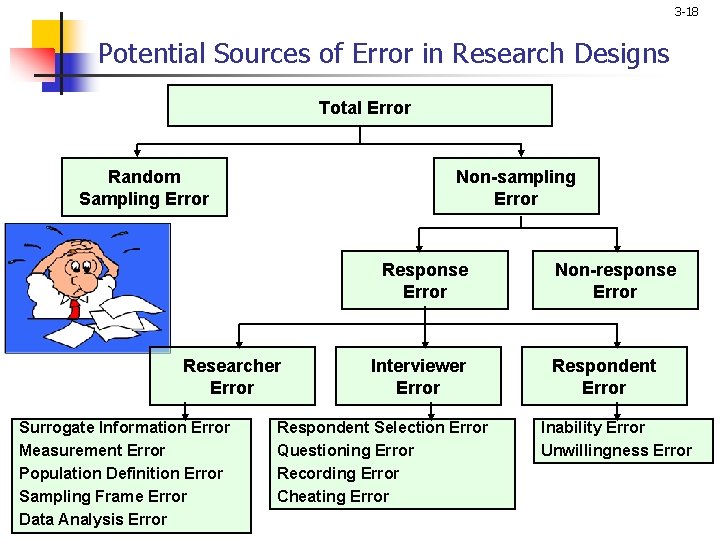 3 -18 Potential Sources of Error in Research Designs Total Error Non-sampling Error Random