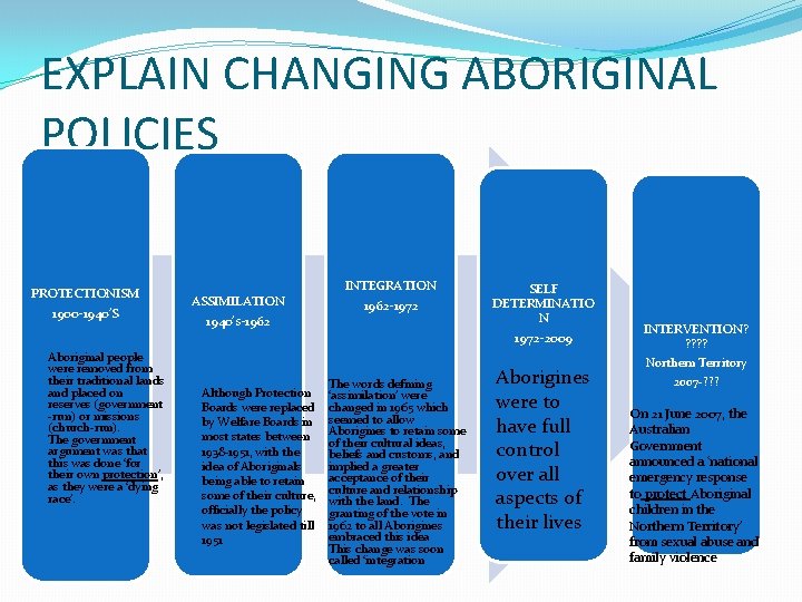 EXPLAIN CHANGING ABORIGINAL POLICIES PROTECTIONISM 1900 -1940’S Aboriginal people were removed from their traditional
