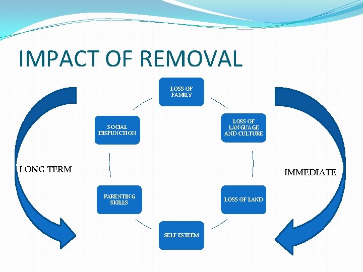 IMPACT OF REMOVAL LOSS OF FAMILY LOSS OF LANGUAGE AND CULTURE SOCIAL DISFUNCTION LONG