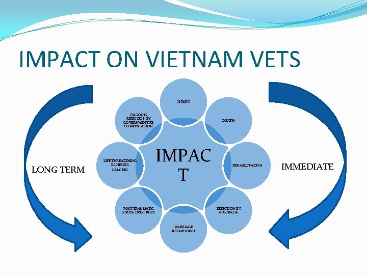 IMPACT ON VIETNAM VETS INJURY ONGOING REJECTION BY GOVERNMENT RE COMPENSATION LONG TERM LIFE