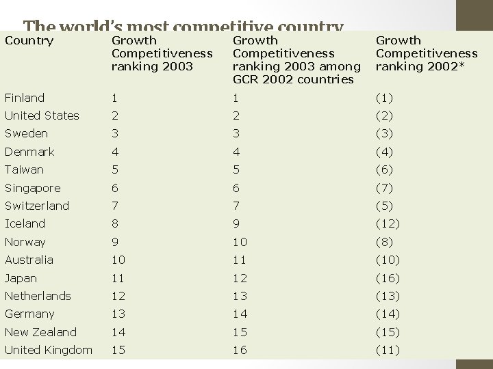 The world’s most competitive country Country Growth Competitiveness ranking 2003 among GCR 2002 countries