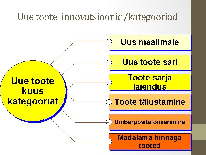 Uue toote innovatsioonid/kategooriad Uus maailmale Uus toote sari Uue toote kuus kategooriat Toote sarja