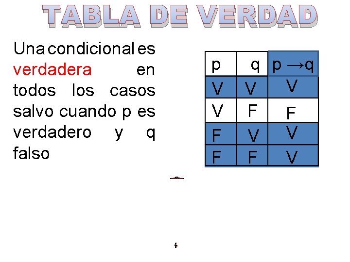TABLA DE VERDAD Una condicional es verdadera en todos los casos salvo cuando p TABLA DE VERDAD Una condicional es verdadera en todos los casos salvo cuando p