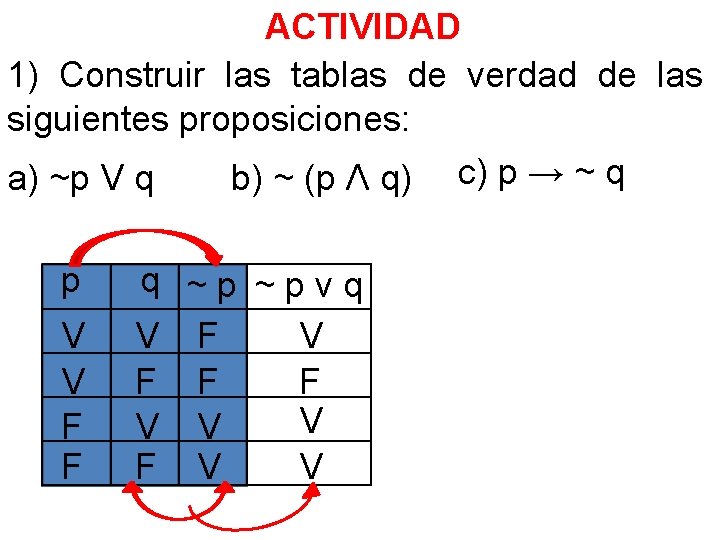 ACTIVIDAD 1) Construir las tablas de verdad de las siguientes proposiciones: a) ~p V ACTIVIDAD 1) Construir las tablas de verdad de las siguientes proposiciones: a) ~p V
