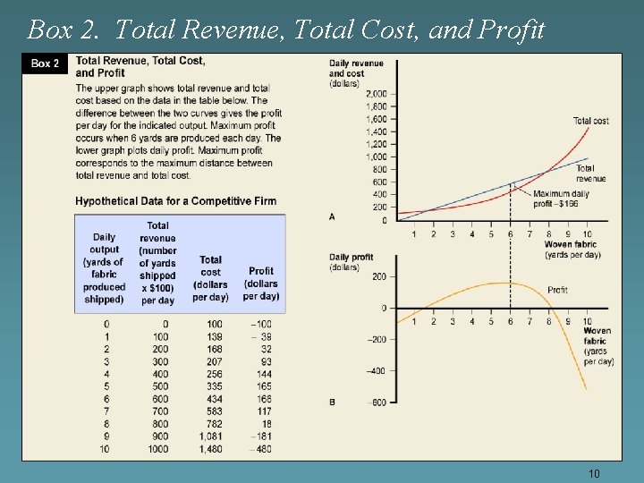 Box 2. Total Revenue, Total Cost, and Profit 10 