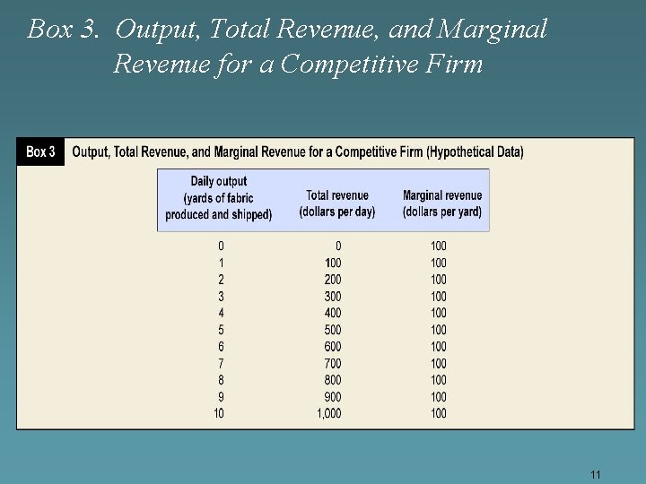 Box 3. Output, Total Revenue, and Marginal Revenue for a Competitive Firm 11 