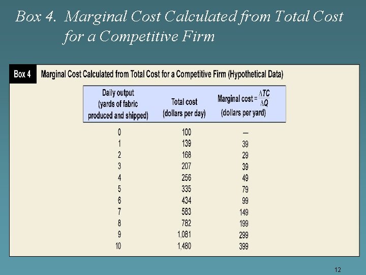 Box 4. Marginal Cost Calculated from Total Cost for a Competitive Firm 12 