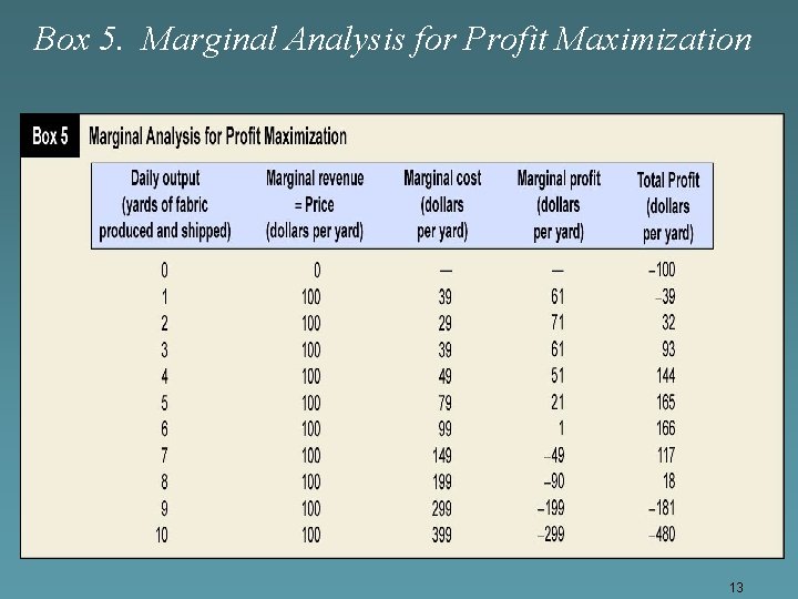 Box 5. Marginal Analysis for Profit Maximization 13 