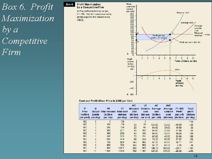 Box 6. Profit Maximization by a Competitive Firm 14 