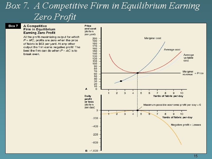 Box 7. A Competitive Firm in Equilibrium Earning Zero Profit 15 