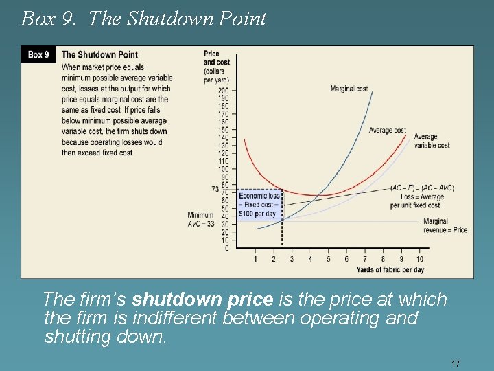 Box 9. The Shutdown Point The firm’s shutdown price is the price at which