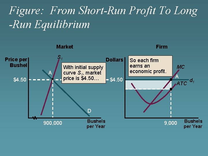 Figure: From Short-Run Profit To Long -Run Equilibrium Market Firm S 1 Price per