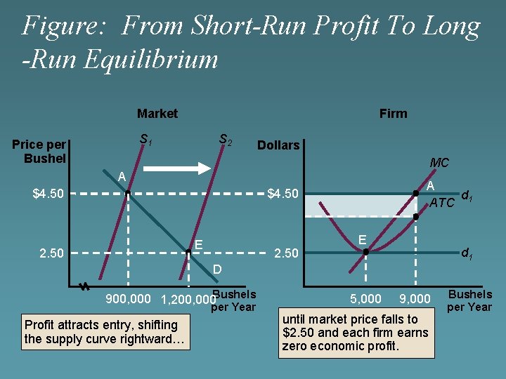 Figure: From Short-Run Profit To Long -Run Equilibrium Market Firm S 1 Price per