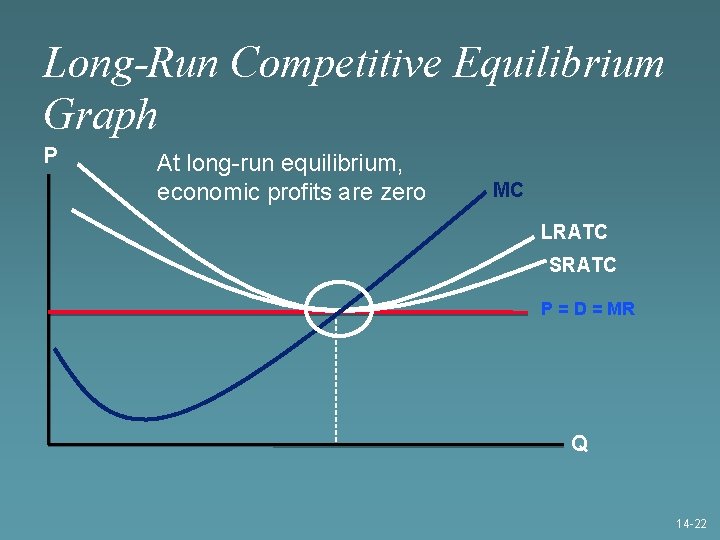 Long-Run Competitive Equilibrium Graph P At long-run equilibrium, economic profits are zero MC LRATC