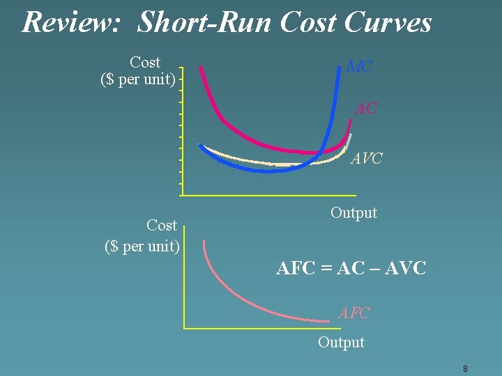 Review: Short-Run Cost Curves Cost ($ per unit) MC AC AVC Cost ($ per