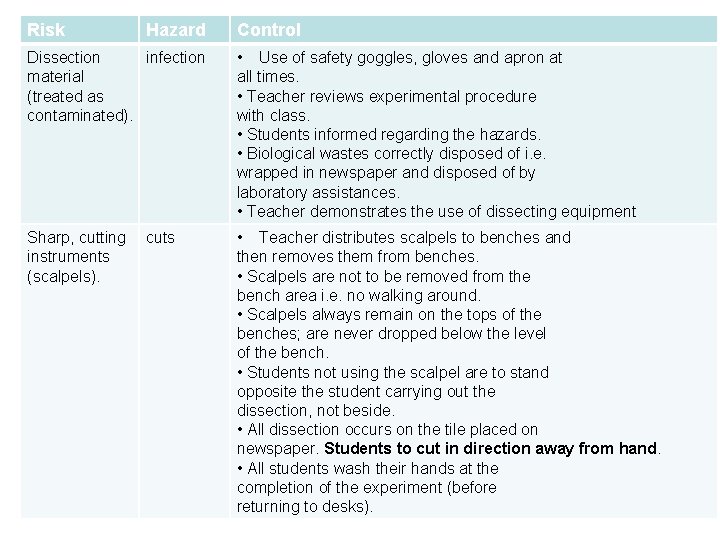 Risk Hazard Control Dissection infection material (treated as contaminated). • Use of safety goggles,