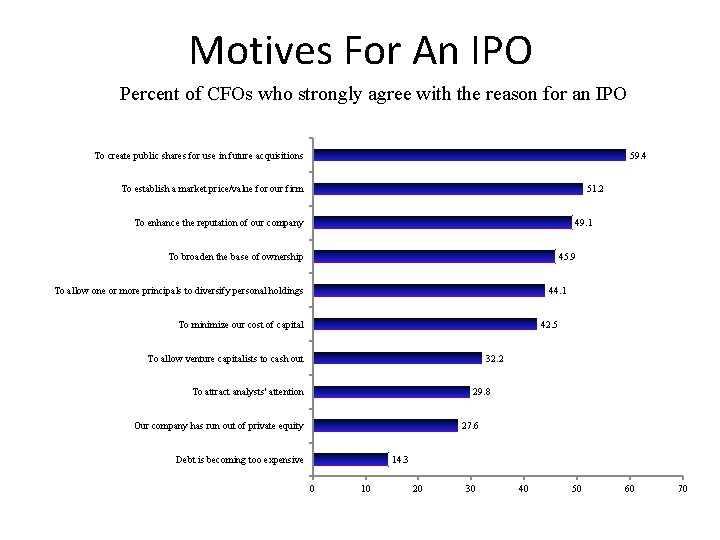 Motives For An IPO Percent of CFOs who strongly agree with the reason for