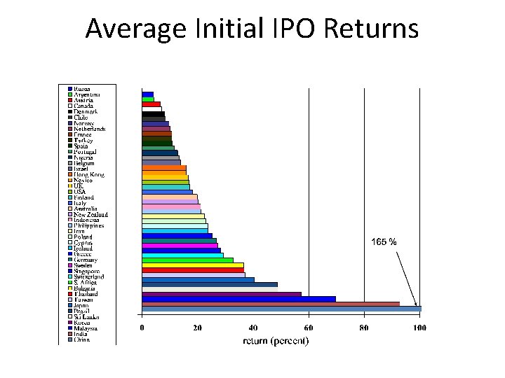 Average Initial IPO Returns 