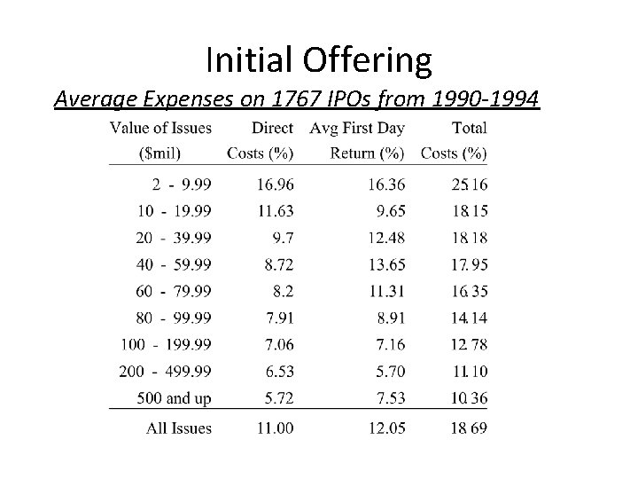 Initial Offering Average Expenses on 1767 IPOs from 1990 -1994 