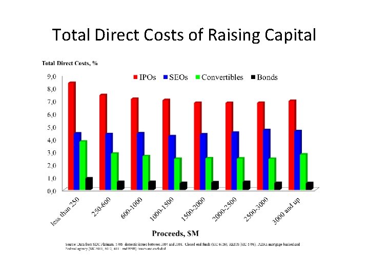 Total Direct Costs of Raising Capital 