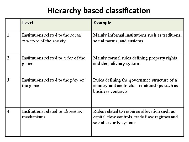 Hierarchy based classification Level Example 1 Institutions related to the social structure of the