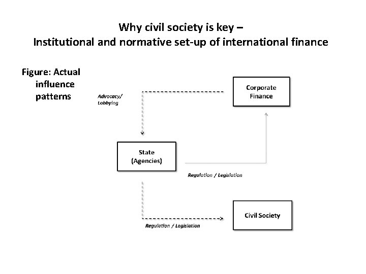 Why civil society is key – Institutional and normative set-up of international finance Figure: