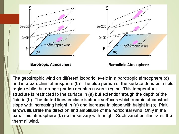 The geostrophic wind on different isobaric levels in a barotropic atmosphere (a) and in