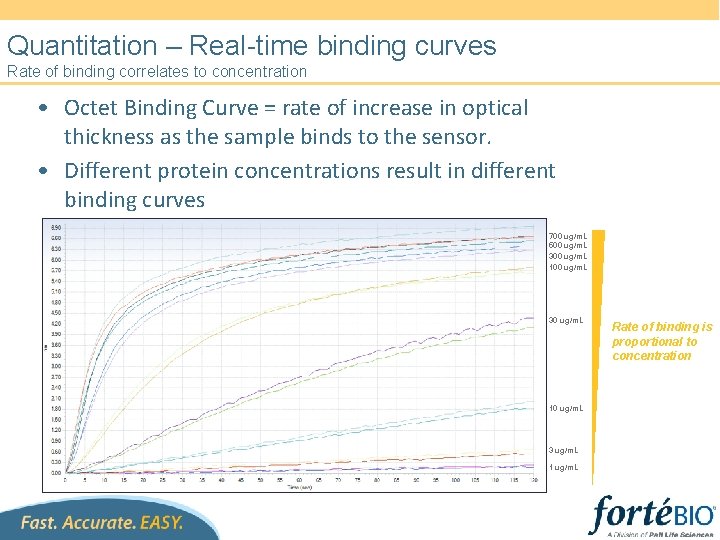 Quantitation – Real-time binding curves Rate of binding correlates to concentration • Octet Binding