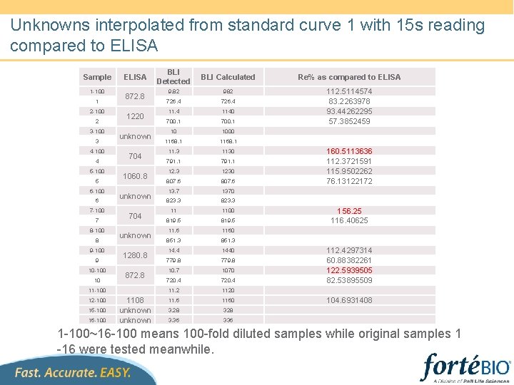 Unknowns interpolated from standard curve 1 with 15 s reading compared to ELISA Sample