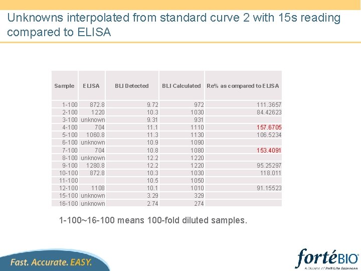 Unknowns interpolated from standard curve 2 with 15 s reading compared to ELISA Sample