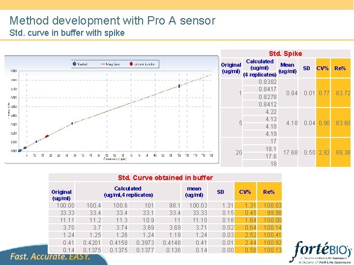 Method development with Pro A sensor Std. curve in buffer with spike Std. Spike