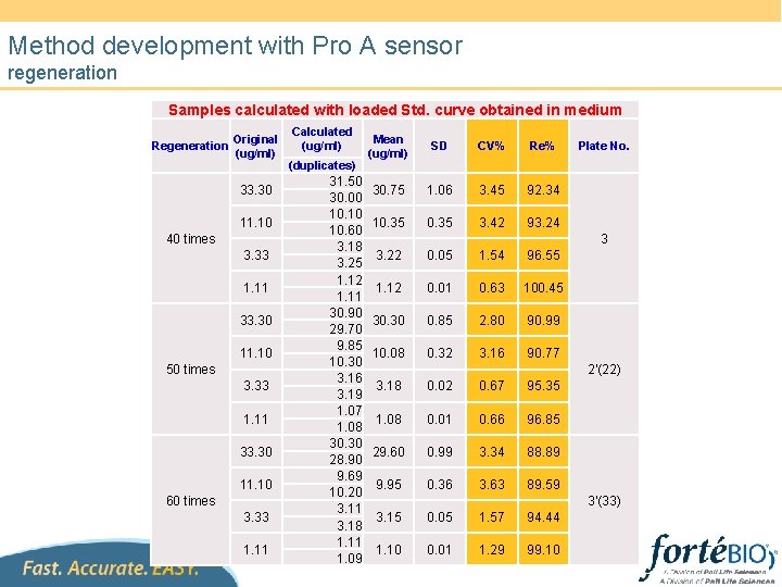 Method development with Pro A sensor regeneration Samples calculated with loaded Std. curve obtained