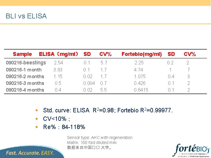 BLI vs ELISA Sample ELISA（mg/ml） SD 090216 -beestings 090216 -1 month 090216 -2 months