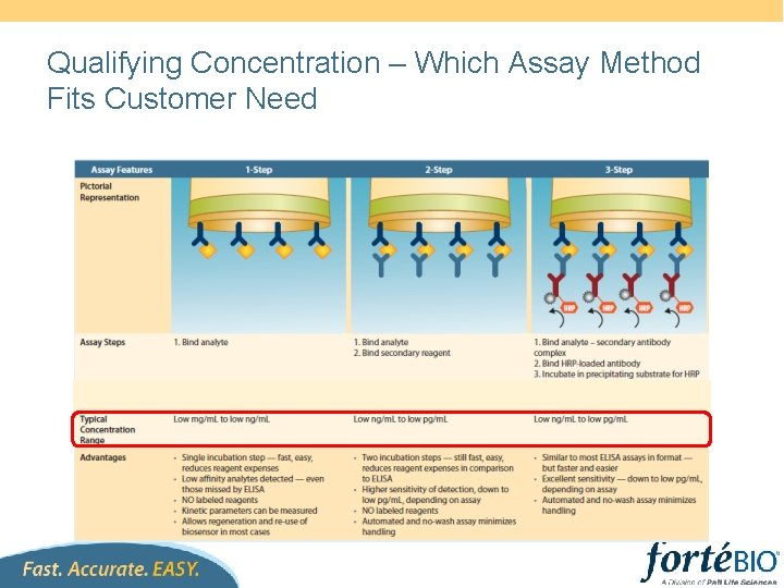 Qualifying Concentration – Which Assay Method Fits Customer Need 