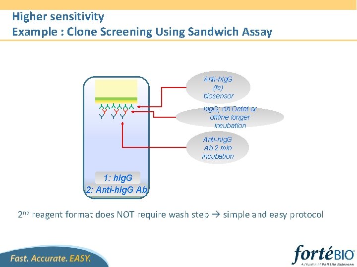 Higher sensitivity Example : Clone Screening Using Sandwich Assay Anti-h. Ig. G (fc) biosensor