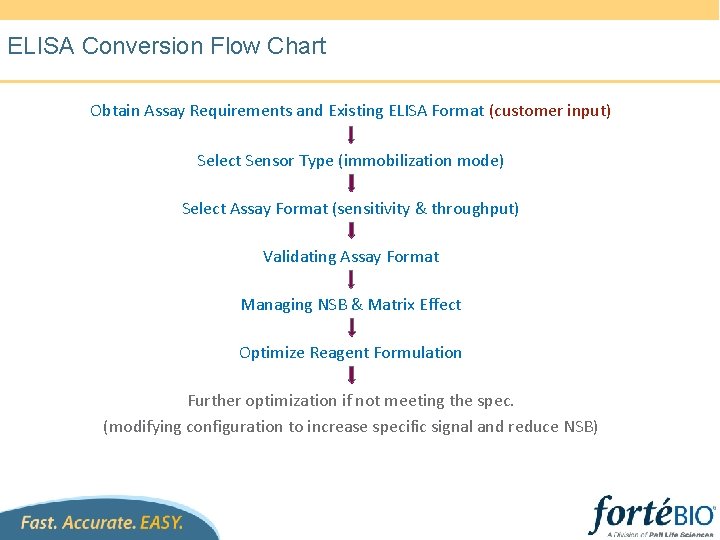 ELISA Conversion Flow Chart Obtain Assay Requirements and Existing ELISA Format (customer input) Select