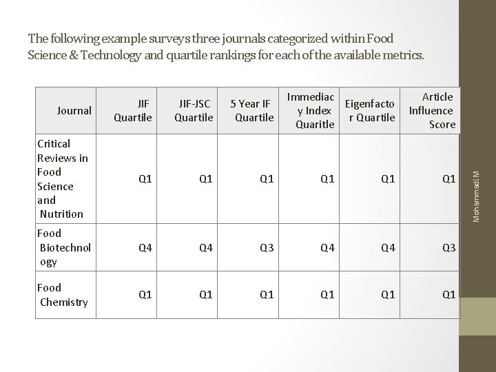 The following example surveys three journals categorized within Food Science & Technology and quartile