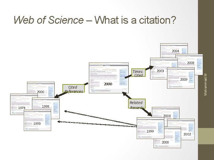 Web of Science – What is a citation? 2004 2008 2000 1998 1974 Cited