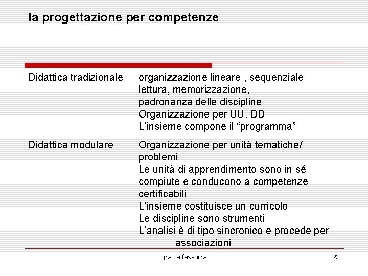 la progettazione per competenze Didattica tradizionale organizzazione lineare , sequenziale lettura, memorizzazione, padronanza delle