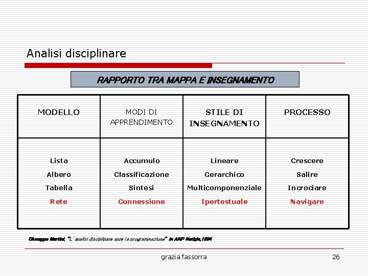 Analisi disciplinare RAPPORTO TRA MAPPA E INSEGNAMENTO MODELLO MODI DI APPRENDIMENTO STILE DI INSEGNAMENTO