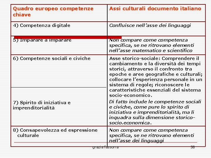 Quadro europeo competenze chiave Assi culturali documento italiano 4) Competenza digitale Confluisce nell’asse dei