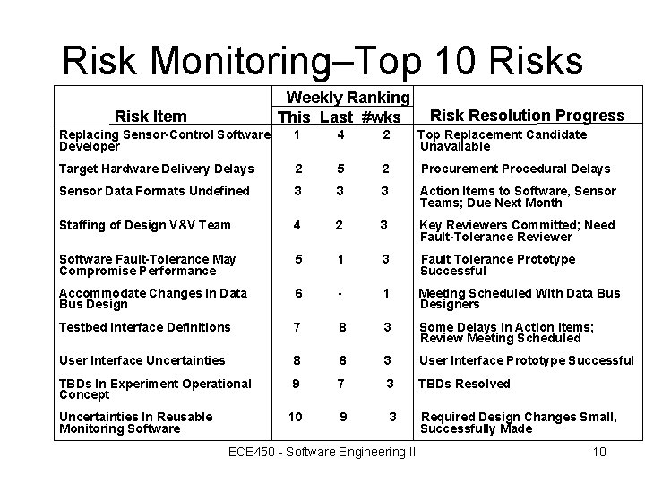 Risk Monitoring–Top 10 Risks Weekly Ranking This Last #wks Risk Item Risk Resolution Progress Risk Monitoring–Top 10 Risks Weekly Ranking This Last #wks Risk Item Risk Resolution Progress