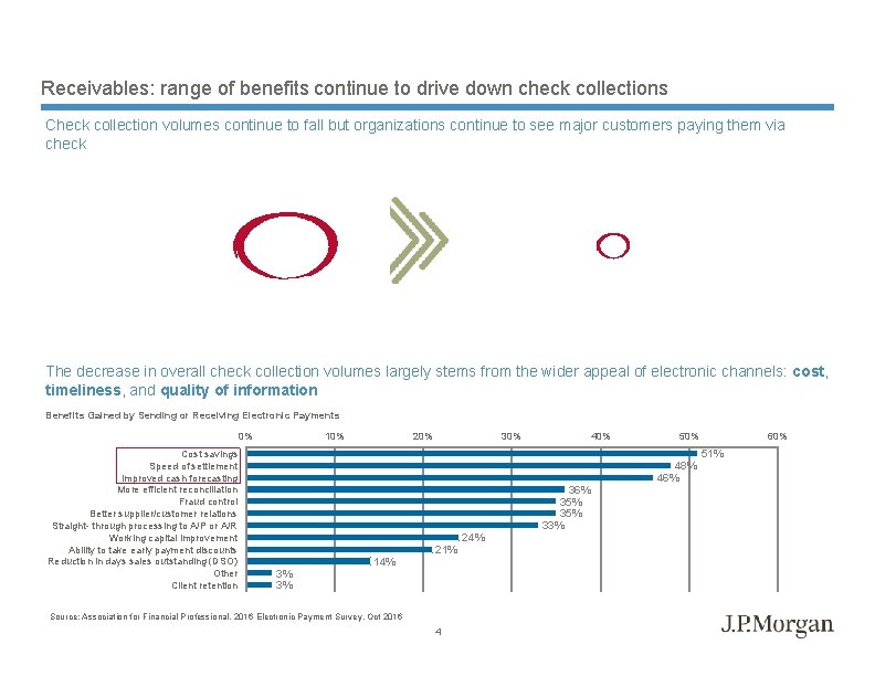 Receivables: range of benefits continue to drive down check collections Check collection volumes continue