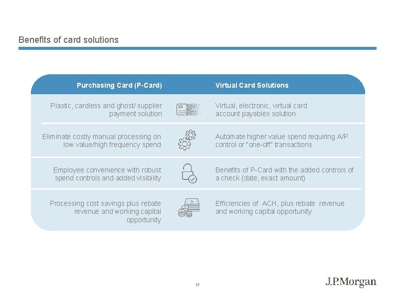 Benefits of card solutions Purchasing Card (P-Card) Virtual Card Solutions Plastic, cardless and ghost/