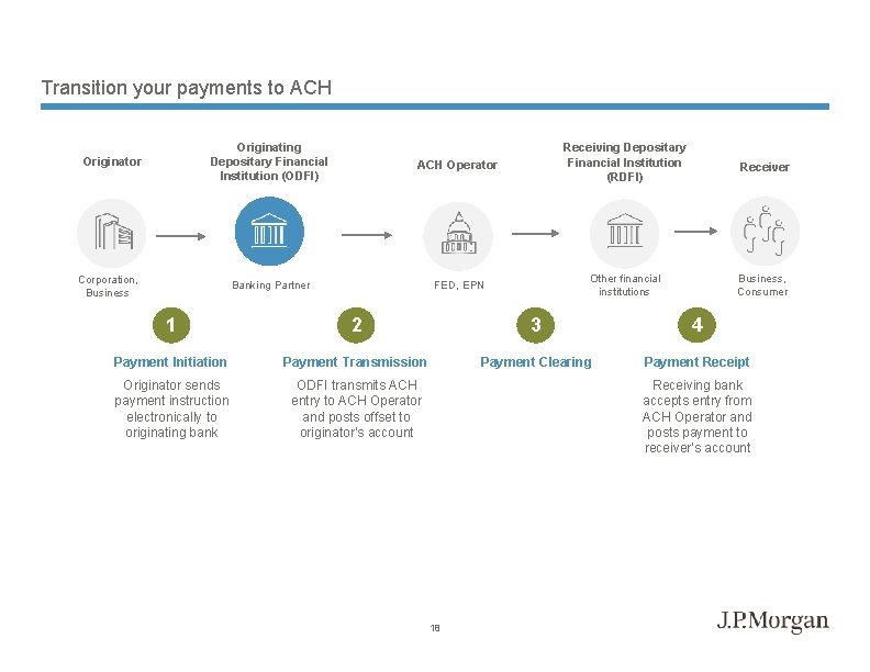 Transition your payments to ACH Originator Originating Depositary Financial Institution (ODFI) Corporation, Business Banking